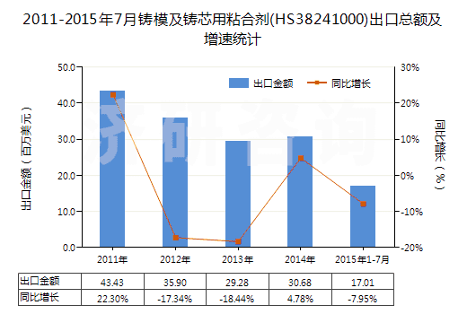 2011-2015年7月鑄模及鑄芯用粘合劑(HS38241000)出口總額及增速統(tǒng)計